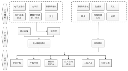 2016年中国触控行业现状与发展趋势解析